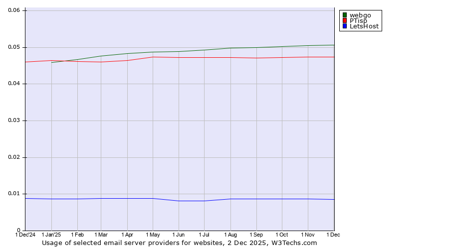 Historical trends in the usage of webgo vs. PTisp vs. LetsHost