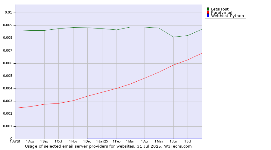 Historical trends in the usage of LetsHost vs. Purelymail vs. Webhost Python