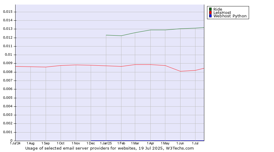 Historical trends in the usage of Ride vs. LetsHost vs. Webhost Python