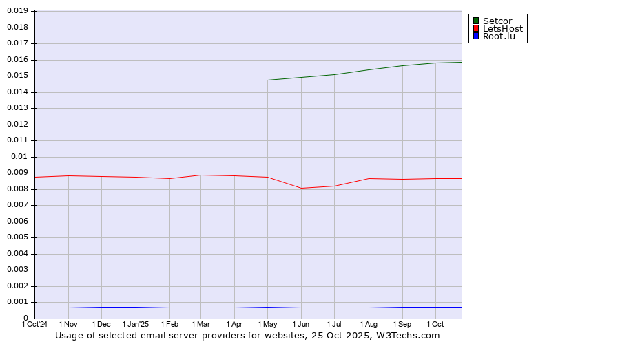 Historical trends in the usage of Setcor vs. LetsHost vs. Root.lu