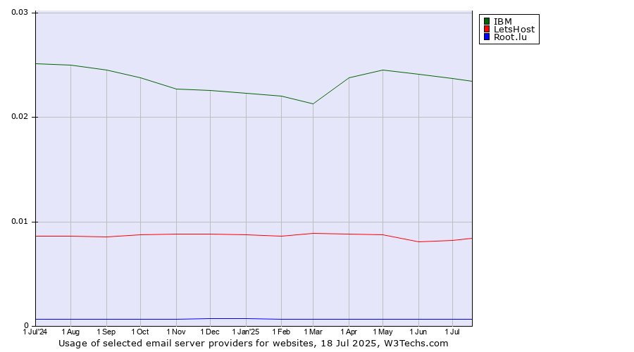 Historical trends in the usage of IBM vs. LetsHost vs. Root.lu