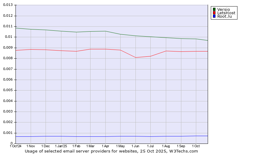 Historical trends in the usage of Versio vs. LetsHost vs. Root.lu