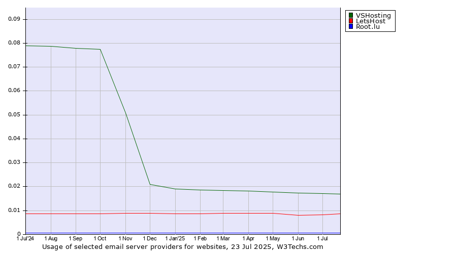 Historical trends in the usage of VSHosting vs. LetsHost vs. Root.lu