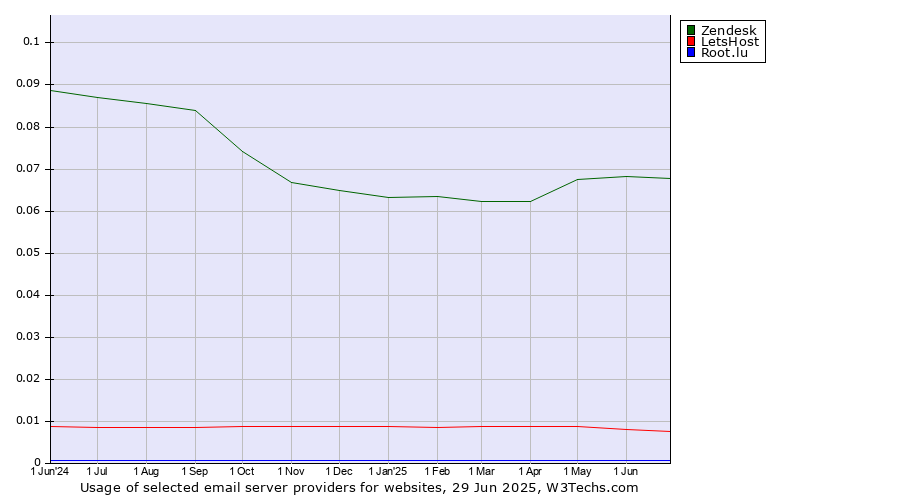 Historical trends in the usage of Zendesk vs. LetsHost vs. Root.lu
