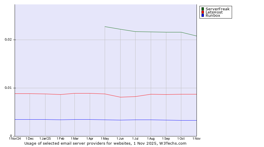 Historical trends in the usage of ServerFreak vs. LetsHost vs. Runbox