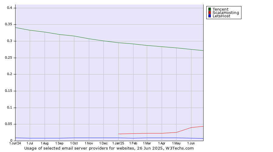 Historical trends in the usage of Tencent vs. ScalaHosting vs. LetsHost