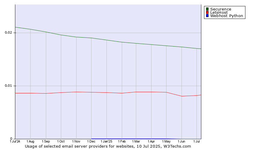 Historical trends in the usage of Securence vs. LetsHost vs. Webhost Python