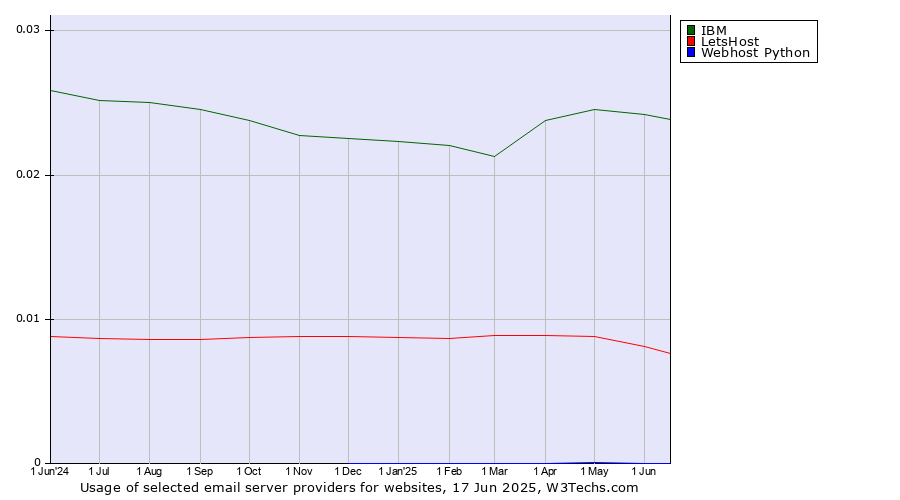 Historical trends in the usage of IBM vs. LetsHost vs. Webhost Python