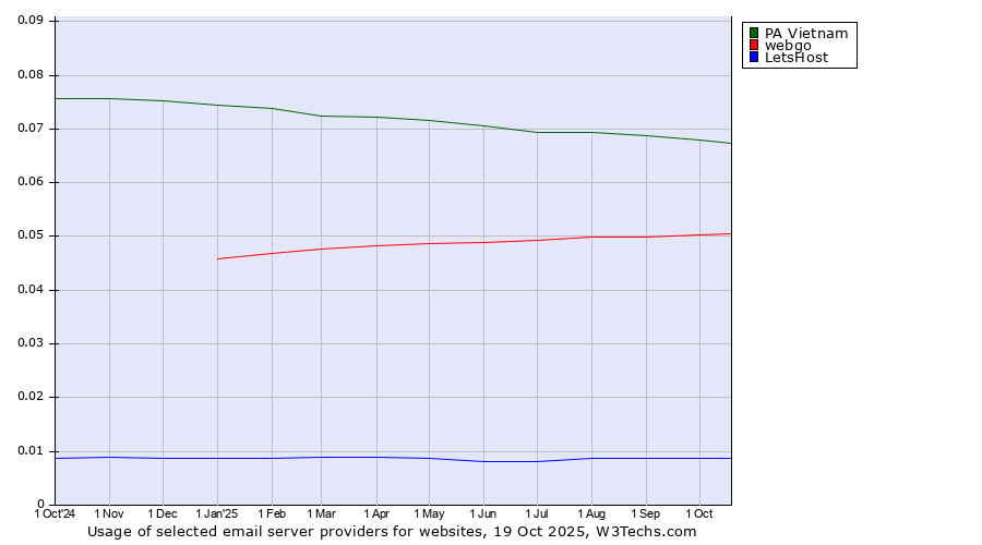 Historical trends in the usage of PA Vietnam vs. webgo vs. LetsHost
