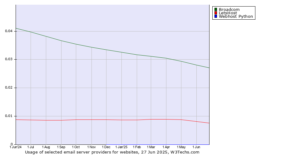Historical trends in the usage of Broadcom vs. LetsHost vs. Webhost Python