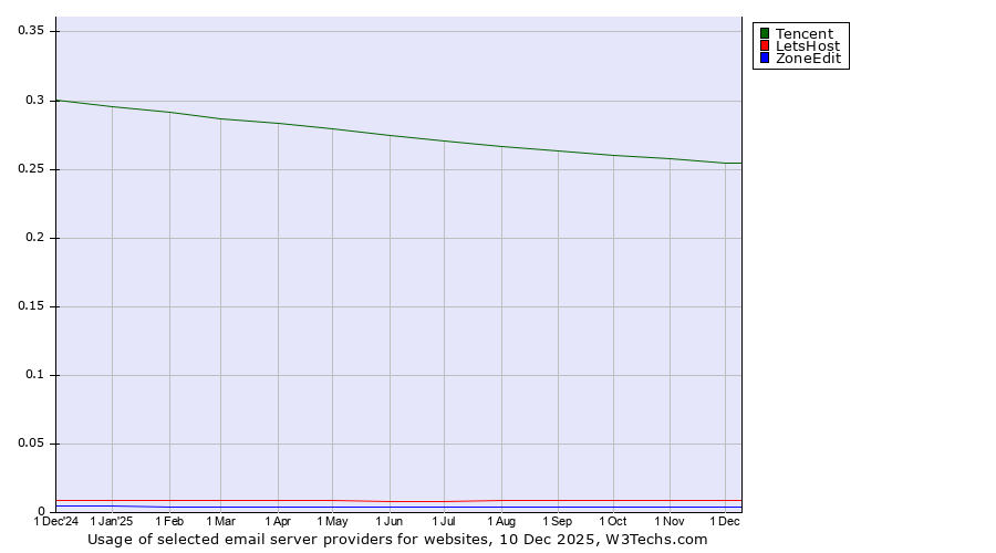 Historical trends in the usage of Tencent vs. LetsHost vs. ZoneEdit