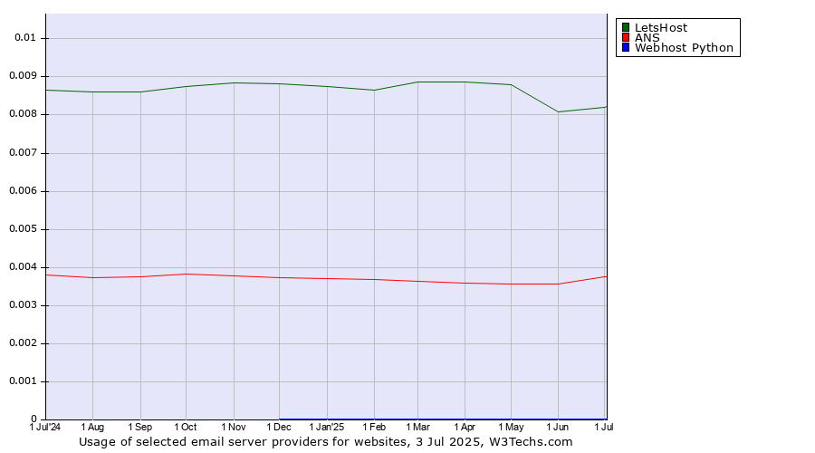Historical trends in the usage of LetsHost vs. ANS vs. Webhost Python
