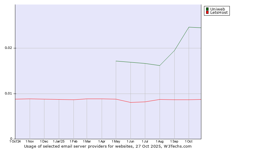 Historical trends in the usage of Uniweb vs. LetsHost