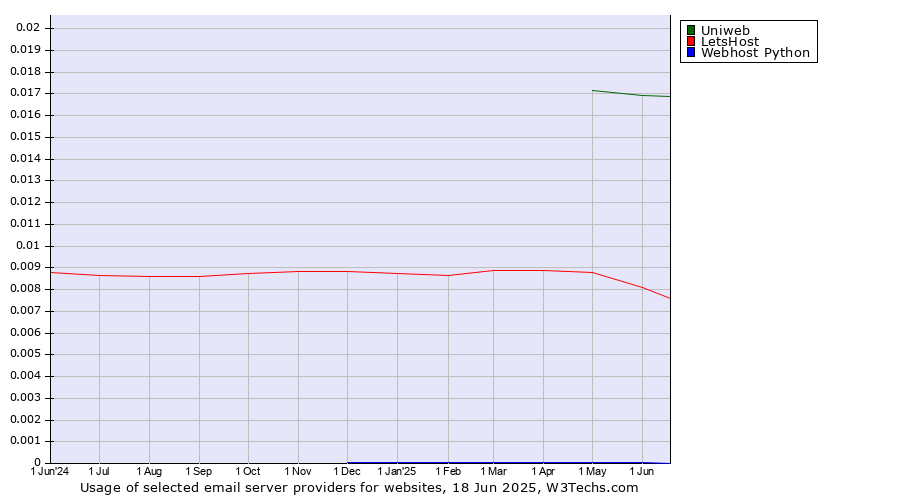 Historical trends in the usage of Uniweb vs. LetsHost vs. Webhost Python