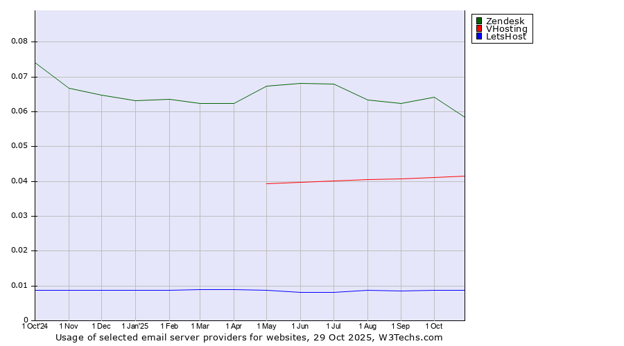 Historical trends in the usage of Zendesk vs. VHosting vs. LetsHost