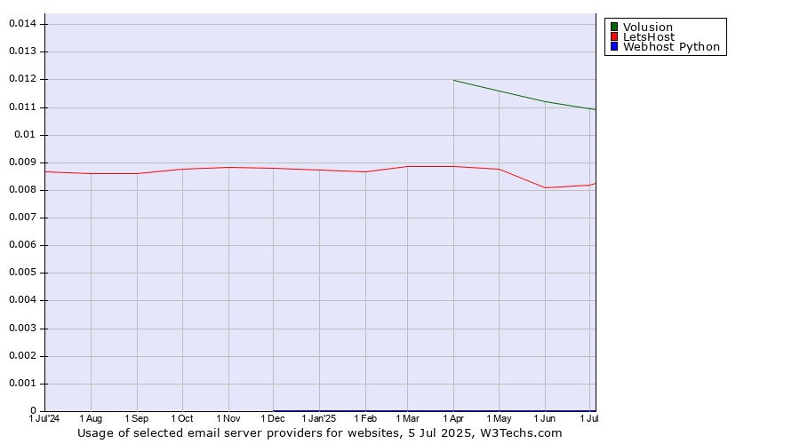 Historical trends in the usage of Volusion vs. LetsHost vs. Webhost Python