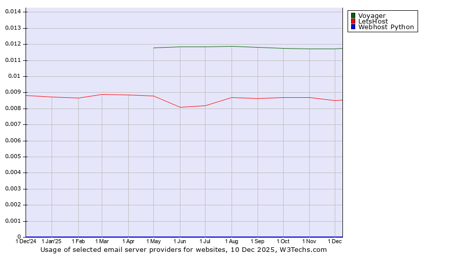 Historical trends in the usage of Voyager vs. LetsHost vs. Webhost Python