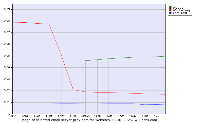 Historical trends in the usage of webgo vs. VSHosting vs. LetsHost