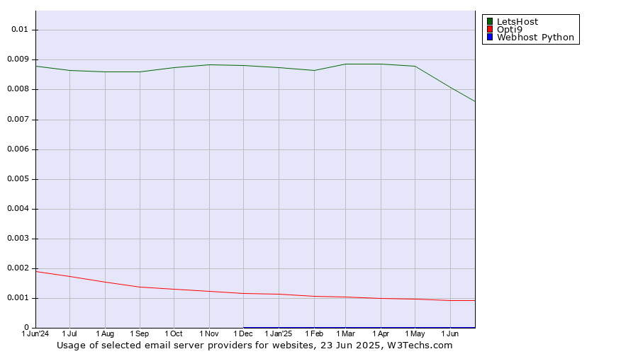 Historical trends in the usage of LetsHost vs. Opti9 vs. Webhost Python