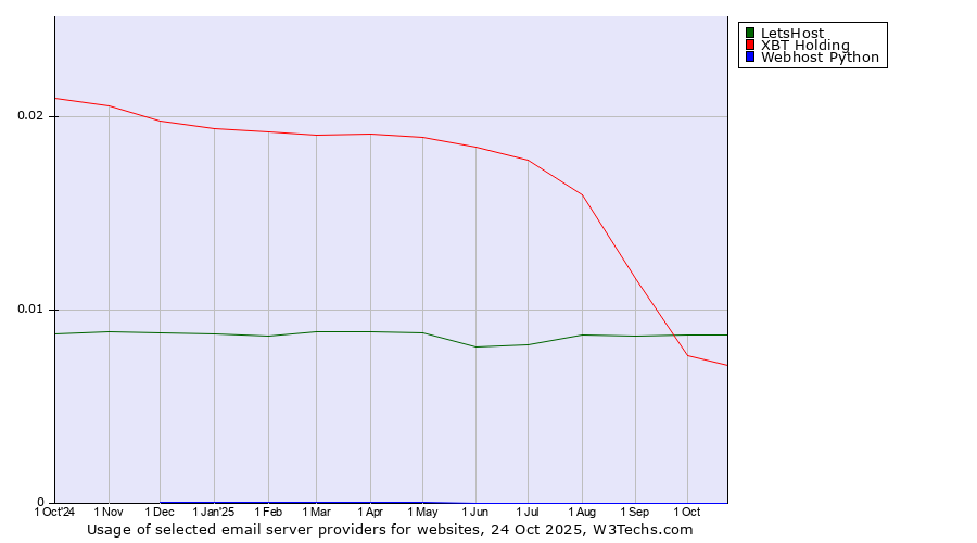 Historical trends in the usage of LetsHost vs. XBT Holding vs. Webhost Python