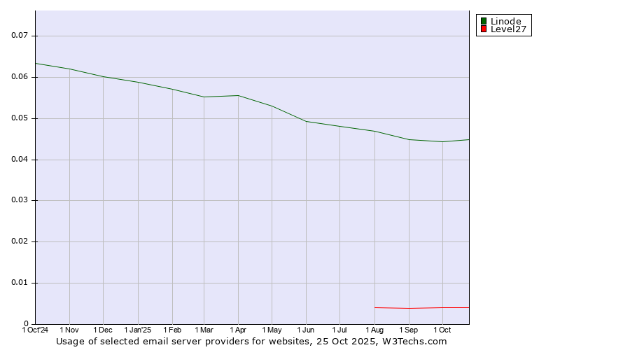 Historical trends in the usage of Linode vs. Level27