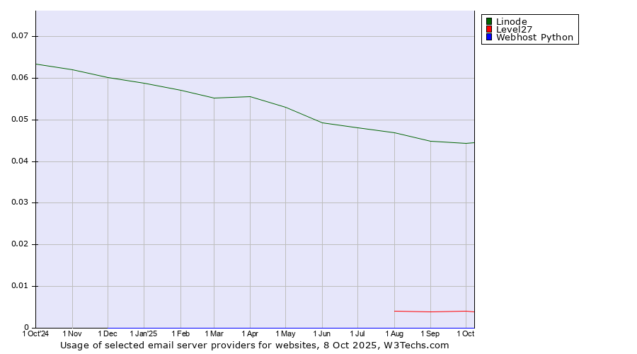 Historical trends in the usage of Linode vs. Level27 vs. Webhost Python
