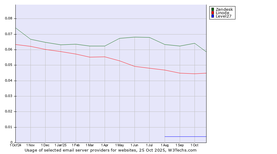 Historical trends in the usage of Zendesk vs. Linode vs. Level27