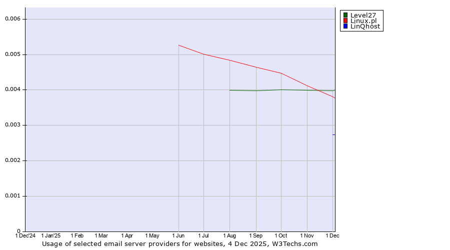 Historical trends in the usage of Level27 vs. Linux.pl vs. LinQhost