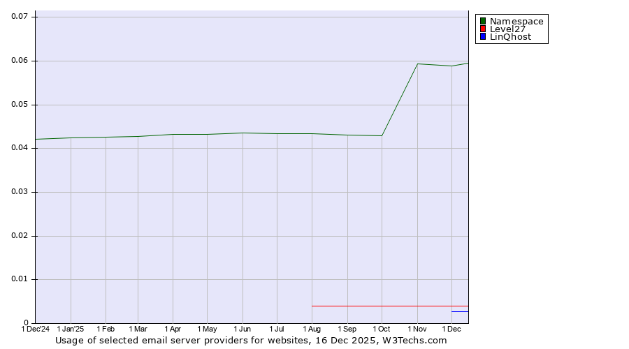 Historical trends in the usage of Namespace vs. Level27 vs. LinQhost