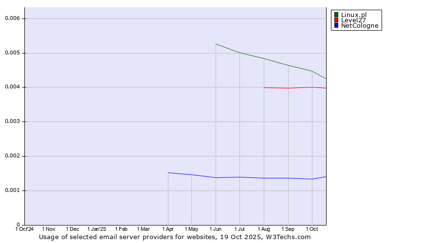 Historical trends in the usage of Linux.pl vs. Level27 vs. NetCologne