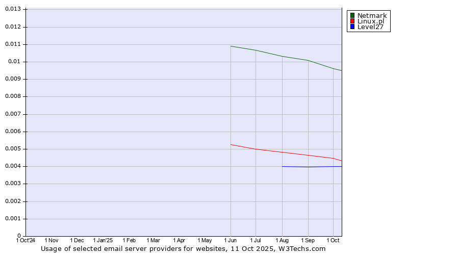 Historical trends in the usage of Netmark vs. Linux.pl vs. Level27