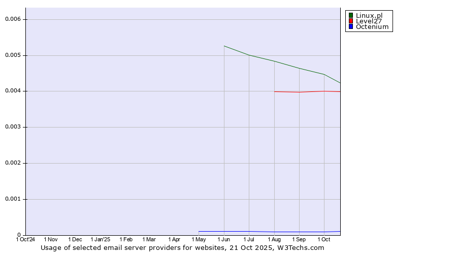 Historical trends in the usage of Linux.pl vs. Level27 vs. Octenium