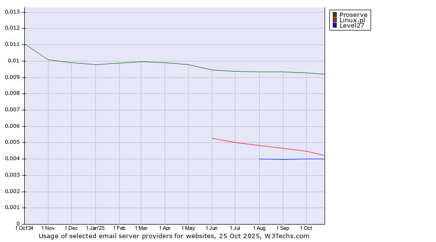 Historical trends in the usage of Proserve vs. Linux.pl vs. Level27