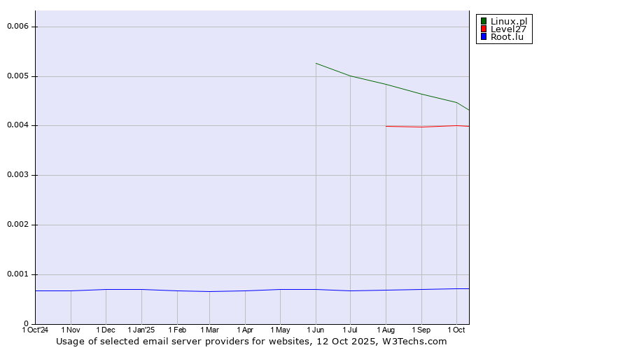 Historical trends in the usage of Linux.pl vs. Level27 vs. Root.lu