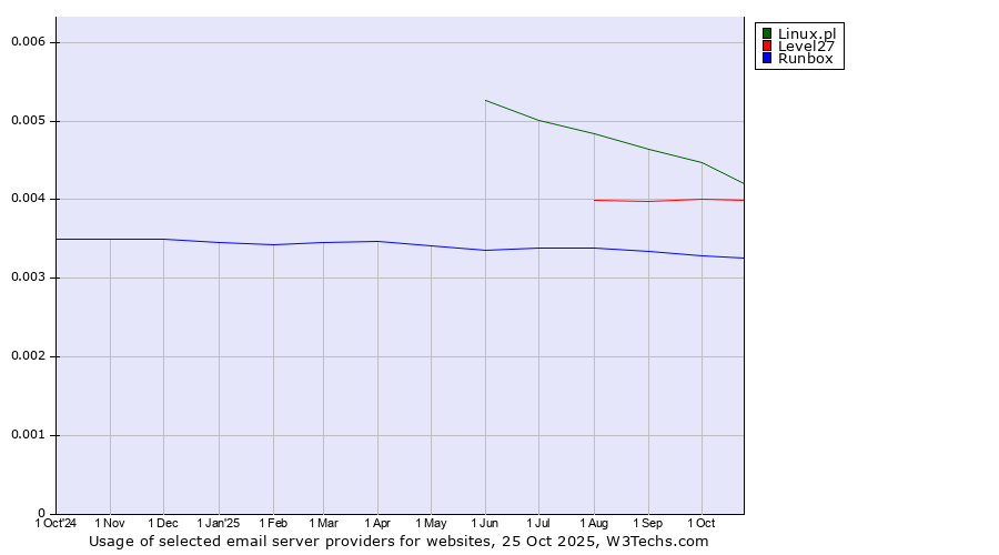 Historical trends in the usage of Linux.pl vs. Level27 vs. Runbox