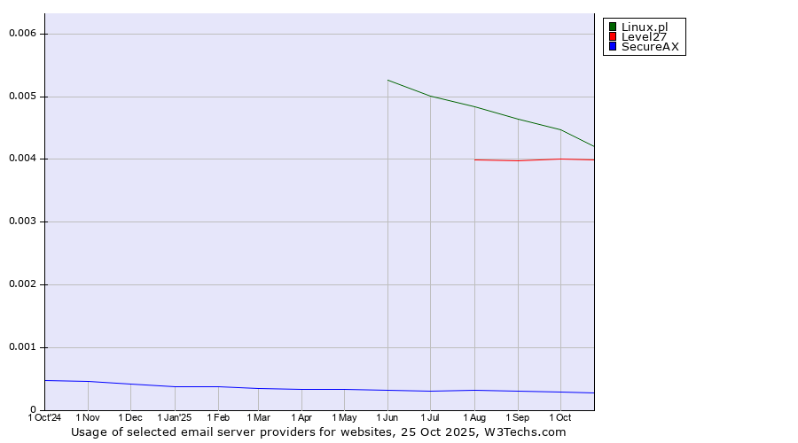 Historical trends in the usage of Linux.pl vs. Level27 vs. SecureAX