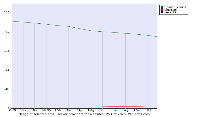 Historical trends in the usage of Spam Experts vs. Linux.pl vs. Level27