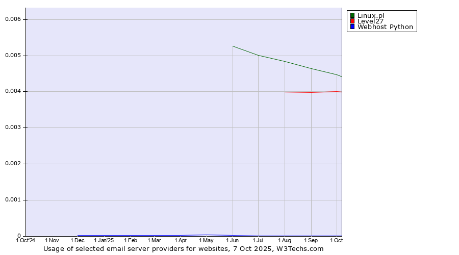 Historical trends in the usage of Linux.pl vs. Level27 vs. Webhost Python