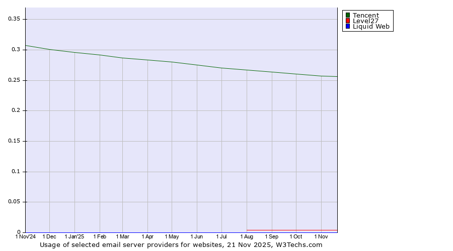 Historical trends in the usage of Tencent vs. Level27 vs. Liquid Web