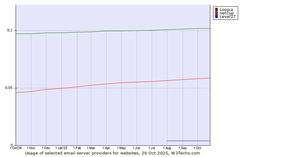 Historical trends in the usage of Loopia vs. netcup vs. Level27