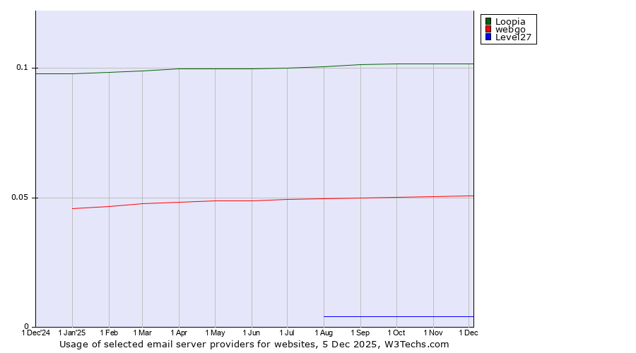 Historical trends in the usage of Loopia vs. webgo vs. Level27