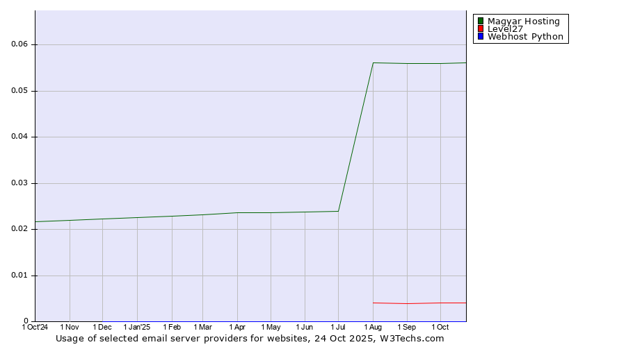 Historical trends in the usage of Magyar Hosting vs. Level27 vs. Webhost Python
