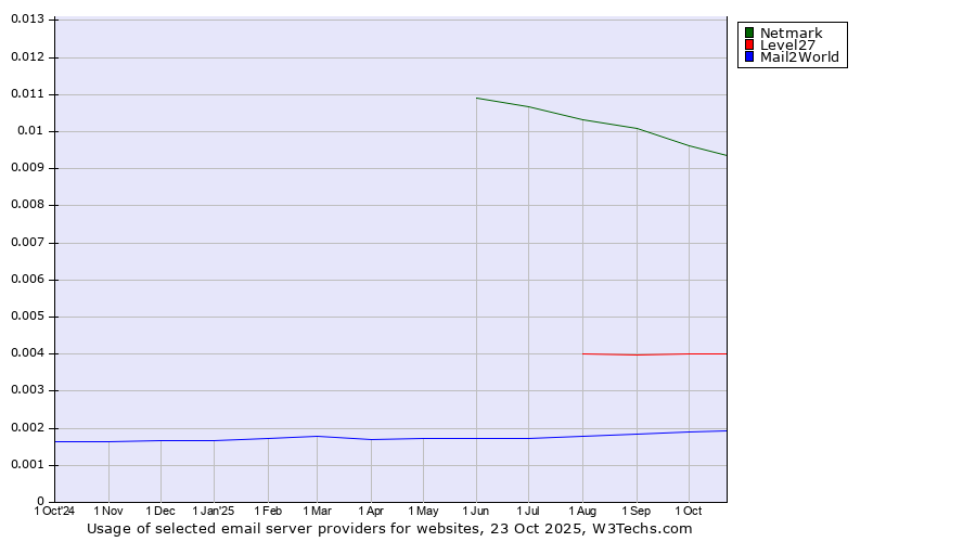 Historical trends in the usage of Netmark vs. Level27 vs. Mail2World
