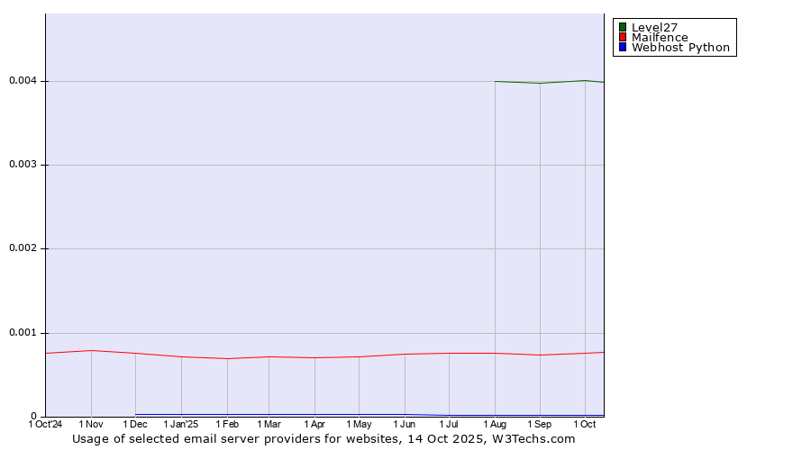 Historical trends in the usage of Level27 vs. Mailfence vs. Webhost Python
