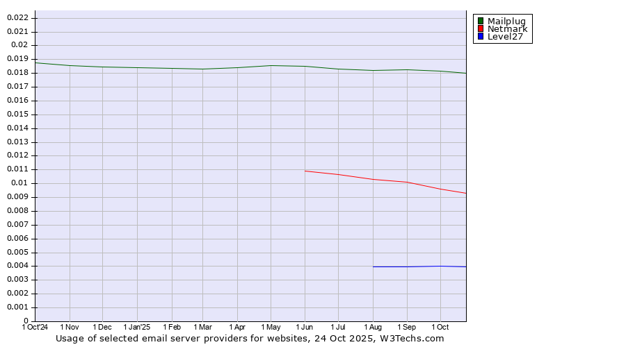Historical trends in the usage of Mailplug vs. Netmark vs. Level27