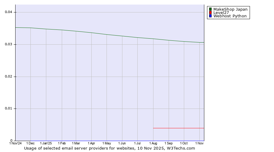 Historical trends in the usage of MakeShop Japan vs. Level27 vs. Webhost Python