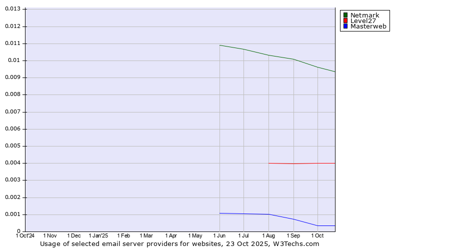 Historical trends in the usage of Netmark vs. Level27 vs. Masterweb