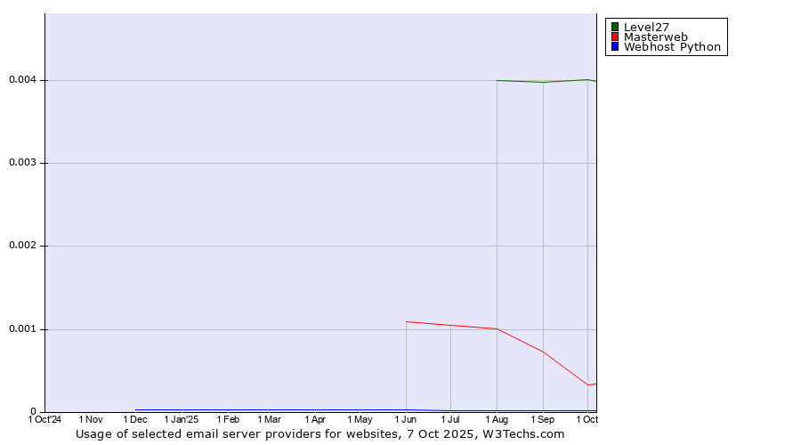 Historical trends in the usage of Level27 vs. Masterweb vs. Webhost Python