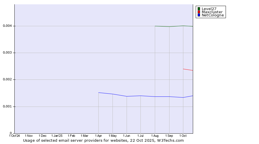 Historical trends in the usage of Level27 vs. Maxcluster vs. NetCologne