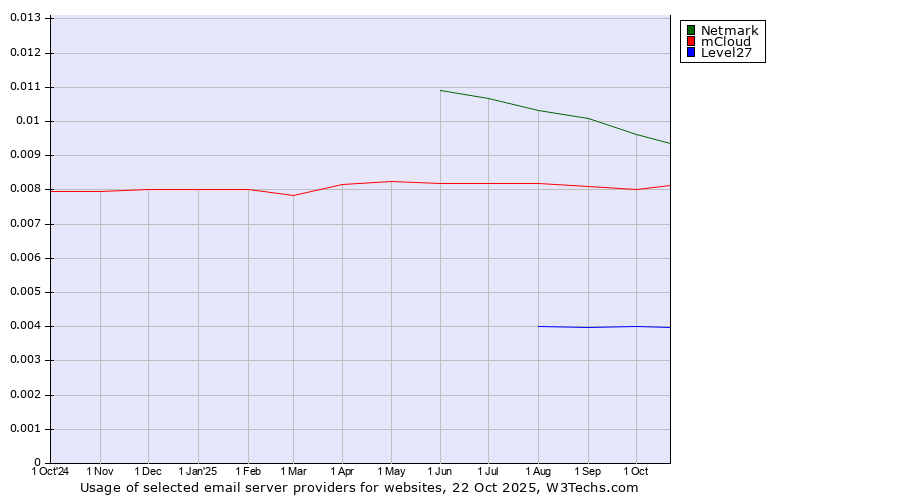 Historical trends in the usage of Netmark vs. mCloud vs. Level27